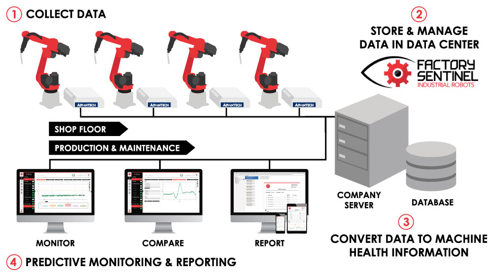 Automate and Factory Sentinel Architecture