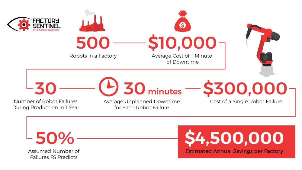 Factory Sentinel Inforgraphic